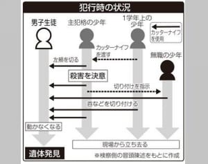 「やらないと殺される」主犯格の指示主張　川崎中1殺害第2回公判