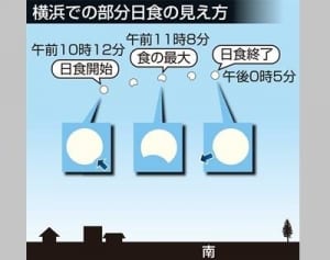 9日午前に部分日食　4年ぶりの天体ショー