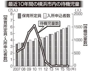 横浜市の待機児童6人　申し込みは過去最高
