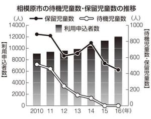 2年連続待機児童ゼロ　相模原市