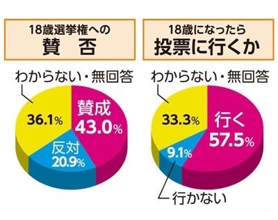 高校生6割「投票へ」　18歳選挙権で神奈川新聞・神大共同意識調査