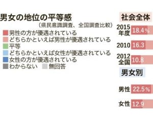 「男女は平等」14％　全国大幅に下回る　15年度沖縄県民意識調査