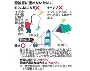 「金属に落ちる」はうそ　沖縄・糸満の落雷事故で識者指摘　「事前の避難、徹底を」
