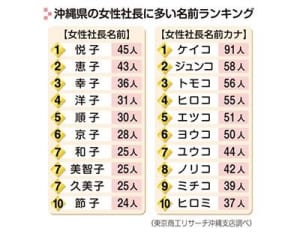 沖縄の女性社長　一番多いのはこの名前！データから見る「女性社長」