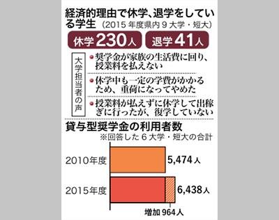 学費払えず休学230人 沖縄県内9大･短大で2015年度 退学は41人､学生らの困窮浮き彫り