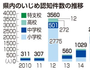 沖縄のいじめ倍増　不登校も最多　15年度文科省調査