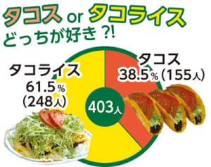 「タコライス」ＶＳ「タコス」　結果は？ 沖縄県民聞き取り調査