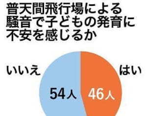 騒音で発育不安46％　普天間飛行場 子育て影響調査