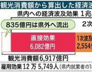 沖縄観光経済効果1兆円 15年度