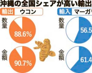 アメリカ統治の名残？ 沖縄、全国半数のマーガリン輸入…ウコン輸出は9割