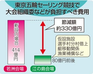 仮設・運営費80億円　県、東京五輪セーリング試算