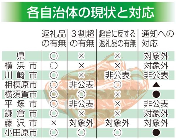 ふるさと納税の返礼品、18自治体で「高返礼率」神奈川県内、金券や電子機器なども