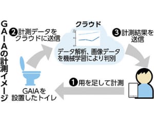便から病気を予測　機器トイレに設置するだけ　琉球インタラクティブ開発