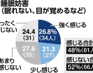 オスプレイで不眠５割　住民「いらいら」６割　低周波音影響　普天間本紙調査