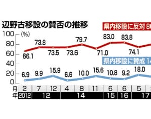 オスプレイ「危険」７２％ 　配備５年世論調査　沖縄県民６８％「撤回を」