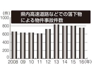 落下物絶えず、物損事故が年600件超　神奈川県内の高速道路など