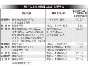 高校生に給付型奨学金　相模原市、1学年300人