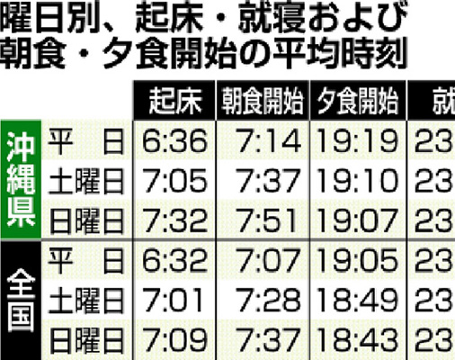 沖縄県民は“少”旅行　過去１年間「行った」５２％、全国最低