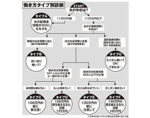 「配偶者控除」改正で損する家庭も…タイプ別働き方のススメ