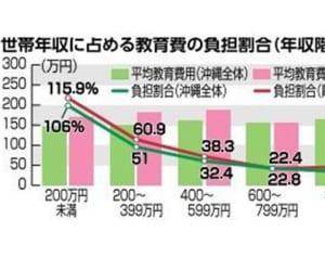 教育費支出、離島で重く　沖縄公庫調査「進路選択に影響」　２００万未満世帯は年収超え負担