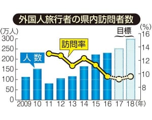訪日観光客・新目標は1.5倍　18年「神奈川県内298万人」