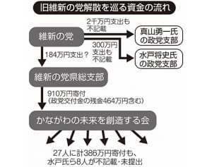 旧維新が解散直前に資金移動 識者「交付金の返還逃れ」