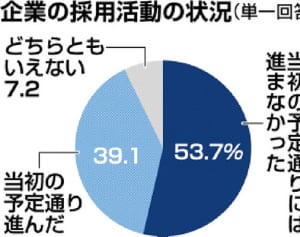 大学生の「複数内定」50%　沖縄の来春卒採用、売り手市場鮮明　企業の大半「予定通り進まず」