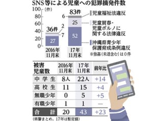 子のSNS被害最多　性犯罪など倍増43人　昨年県内1〜11月