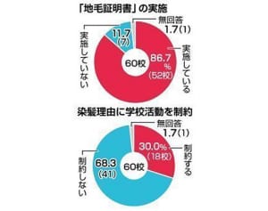 地毛証明」提出、高校の87%　沖縄県内、染髪で学校の活動制限30%