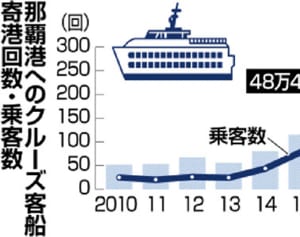クルーズ寄港、沖縄県那覇港16％増最高！2017年は224回で48万人