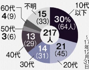 性暴力相談2130件　青少年・少女からの相談が年々増加　被害者の低年齢化