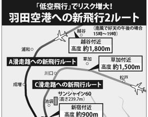 「街に氷塊落ちる」と警鐘も…“羽田発着新ルート”の安全性を問う