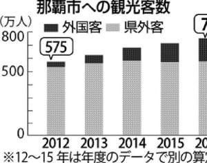那覇観光客が最多751万　16年、海外クルーズ急増　交通、トイレ、「憩い」課題