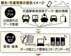 沖縄県内交通の乗り換え検索　サイト表示化へ環境整備　県、データ統一に着手