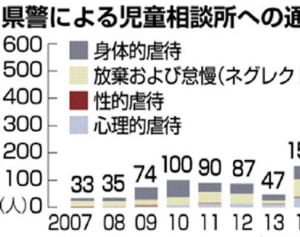 17年の児童虐待、過去最多　沖縄県警通告284件511人、面前DV多く