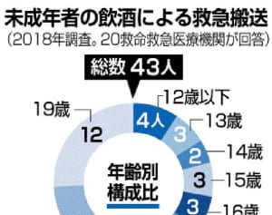 未成年の飲酒搬送43人　2017年沖縄県　本紙医療機関調べ
