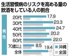 「飲み過ぎ」全国平均超え　適量への意識低く　沖縄県民健康調査