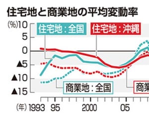沖縄県内地価5.7%上昇　全用途平均 全国最高に　好調経済がけん引