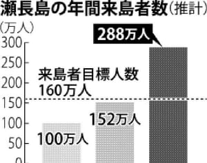 瀬長島来島288万人　17年度、観光拠点整備が要因　渋滞対策、課題に