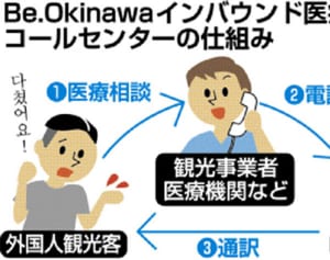 外国客の医療通訳支援のコールセンター開設　24時間6カ国語対応