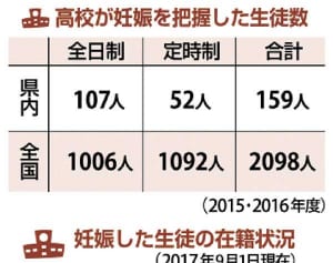 「妊娠」自主退学22人　学業両立が課題　15〜16年度県内公立高　「説諭」の懲戒9人