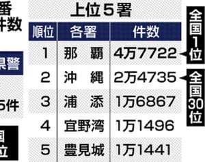 110番件数、昨年も全国一は……　那覇署11年連続　新宿上回る
