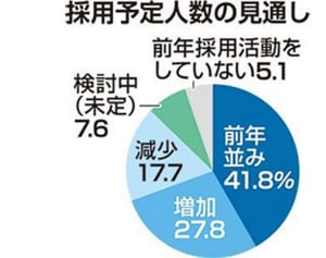 沖縄県内の企業５２％が「採用難」　意欲高いが競争激化　求人おきなわ調査