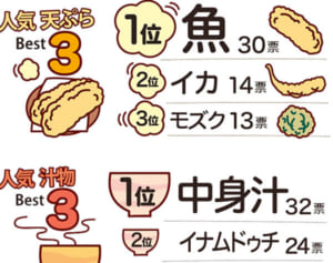 沖縄料理一番人気は？　調査してみた。→うまいものに貴賎なし。