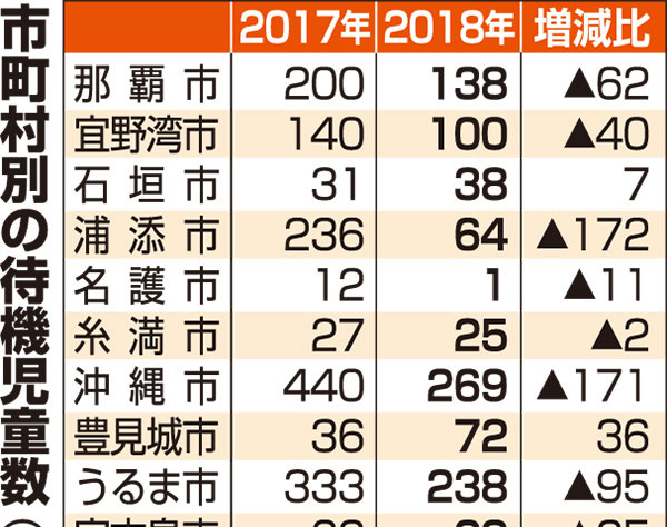 沖縄県内待機児童1884人　昨年比363人減　保育施設増