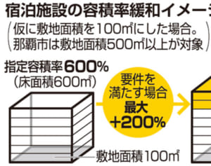 ホテル客室増へ容積率緩和　那覇市、観光客増に対応