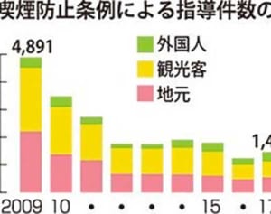 国際通りが路上喫煙禁止って知っていますか？