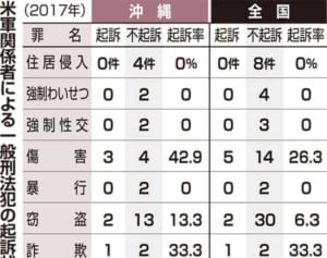 米軍関係者、不起訴8割　17年一般刑法犯　“特別扱い”浮き彫り