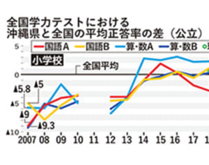 中3学テ正答最下位　沖縄と全国の差縮む