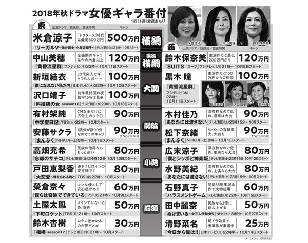 秋ドラ女優20人のギャラ番付 横綱級は鈴木保奈美と中山美穂